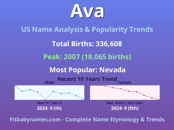 Infographic: Ava name meaning, origin, and popularity trends in the United States (US baby name analysis chart)