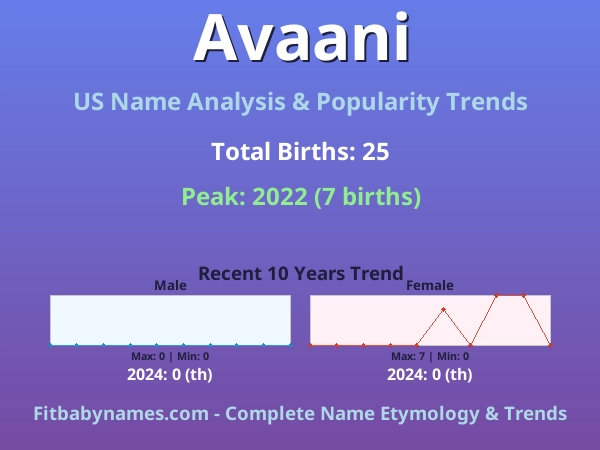Infographic: Avaani name meaning, origin, and popularity trends in the United States (US baby name analysis chart)