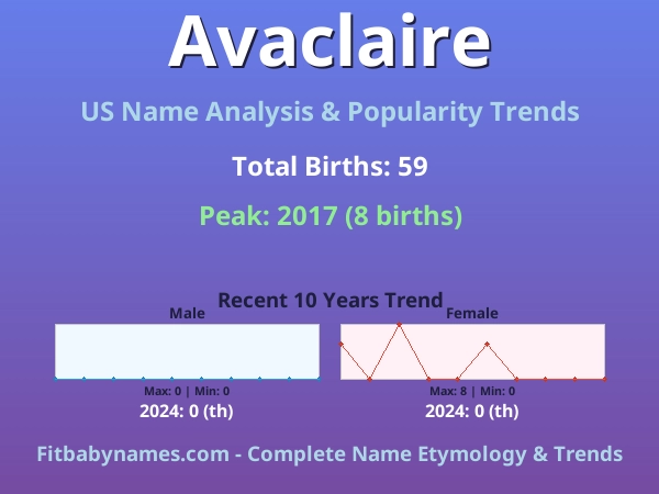 Infographic: Avaclaire name meaning, origin, and popularity trends in the United States (US baby name analysis chart)