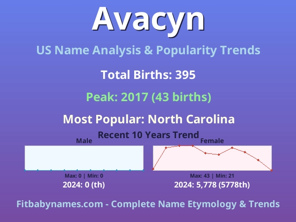 Infographic: Avacyn name meaning, origin, and popularity trends in the United States (US baby name analysis chart)