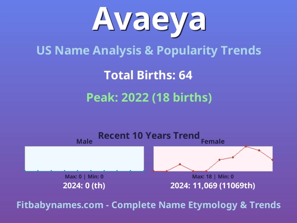 Infographic: Avaeya name meaning, origin, and popularity trends in the United States (US baby name analysis chart)