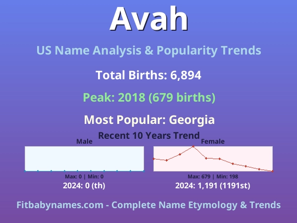 Infographic: Avah name meaning, origin, and popularity trends in the United States (US baby name analysis chart)