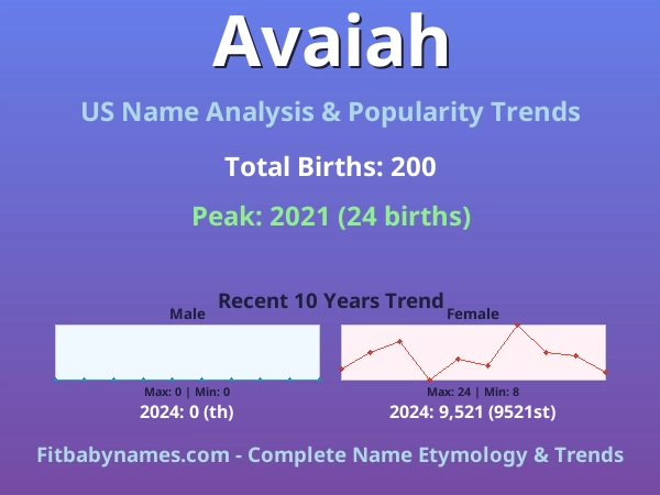 Infographic: Avaiah name meaning, origin, and popularity trends in the United States (US baby name analysis chart)