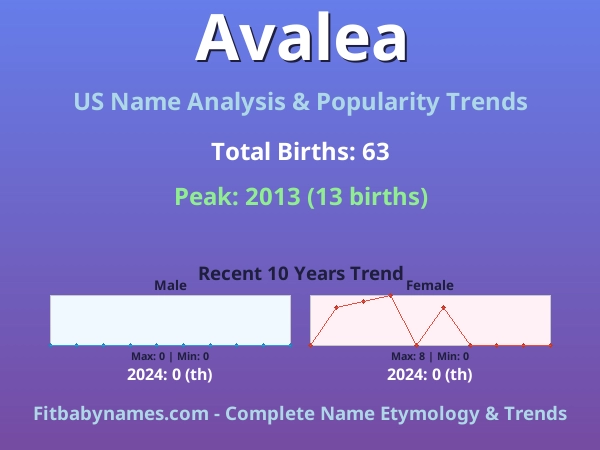 Infographic: Avalea name meaning, origin, and popularity trends in the United States (US baby name analysis chart)
