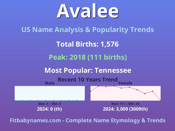 Infographic: Avalee name meaning, origin, and popularity trends in the United States (US baby name analysis chart)