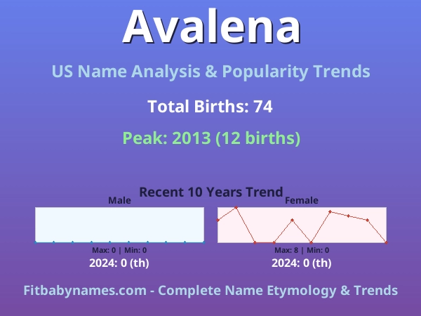 Infographic: Avalena name meaning, origin, and popularity trends in the United States (US baby name analysis chart)