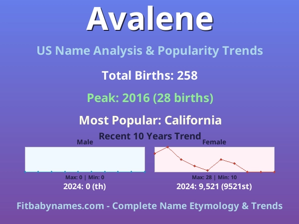 Infographic: Avalene name meaning, origin, and popularity trends in the United States (US baby name analysis chart)