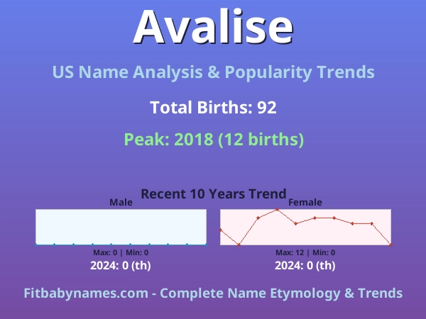 Infographic: Avalise name meaning, origin, and popularity trends in the United States (US baby name analysis chart)