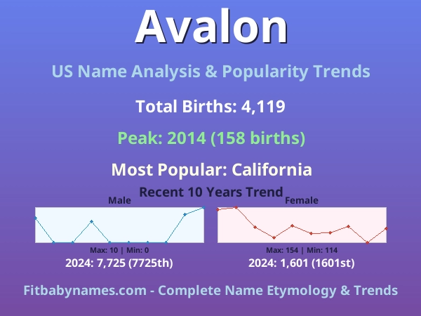 Infographic: Avalon name meaning, origin, and popularity trends in the United States (US baby name analysis chart)