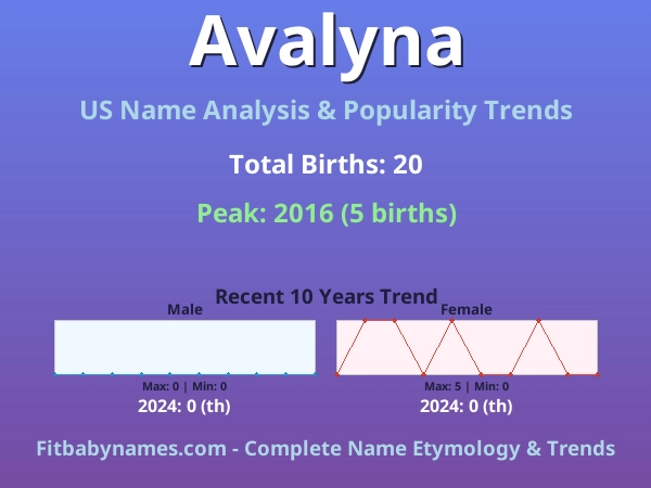 Infographic: Avalyna name meaning, origin, and popularity trends in the United States (US baby name analysis chart)