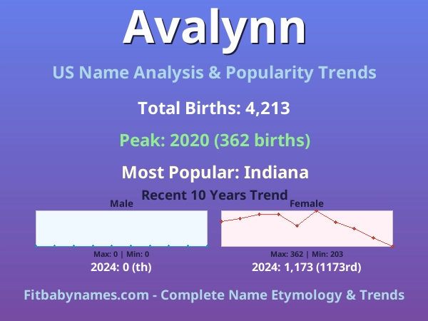 Infographic: Avalynn name meaning, origin, and popularity trends in the United States (US baby name analysis chart)