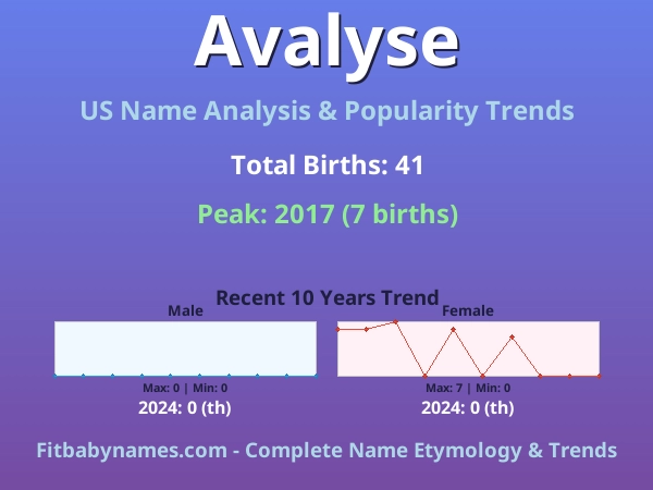 Infographic: Avalyse name meaning, origin, and popularity trends in the United States (US baby name analysis chart)