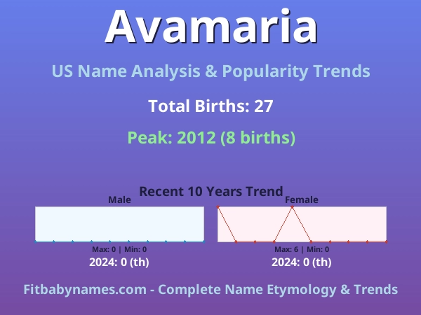 Infographic: Avamaria name meaning, origin, and popularity trends in the United States (US baby name analysis chart)