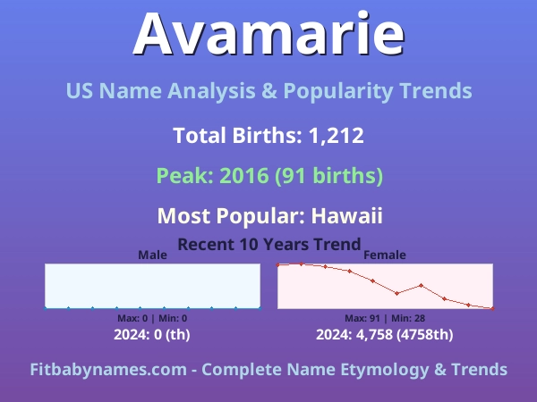 Infographic: Avamarie name meaning, origin, and popularity trends in the United States (US baby name analysis chart)