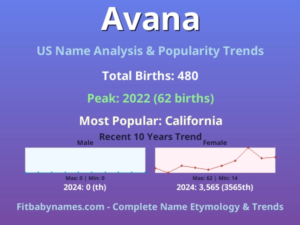 Infographic: Avana name meaning, origin, and popularity trends in the United States (US baby name analysis chart)