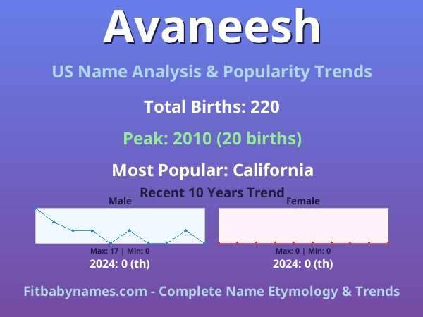 Infographic: Avaneesh name meaning, origin, and popularity trends in the United States (US baby name analysis chart)
