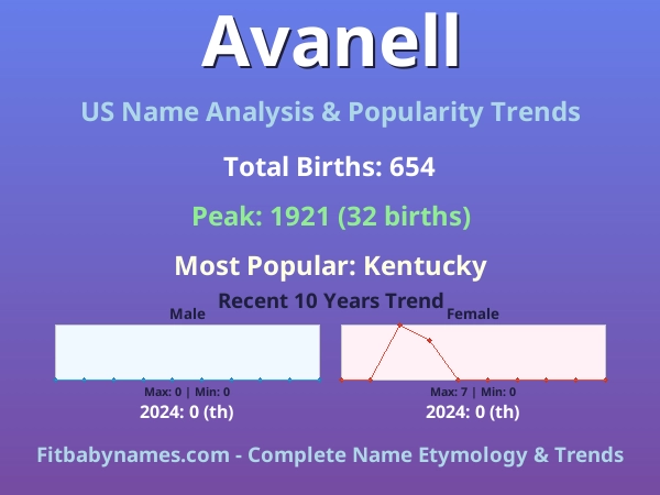 Infographic: Avanell name meaning, origin, and popularity trends in the United States (US baby name analysis chart)
