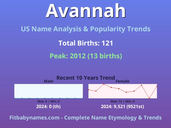 Infographic: Avannah name meaning, origin, and popularity trends in the United States (US baby name analysis chart)