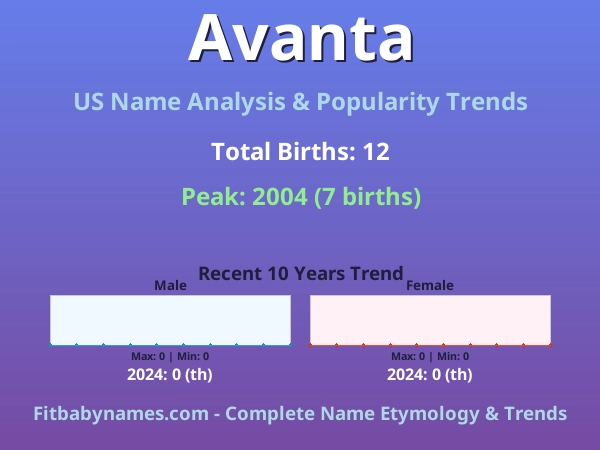 Infographic: Avanta name meaning, origin, and popularity trends in the United States (US baby name analysis chart)