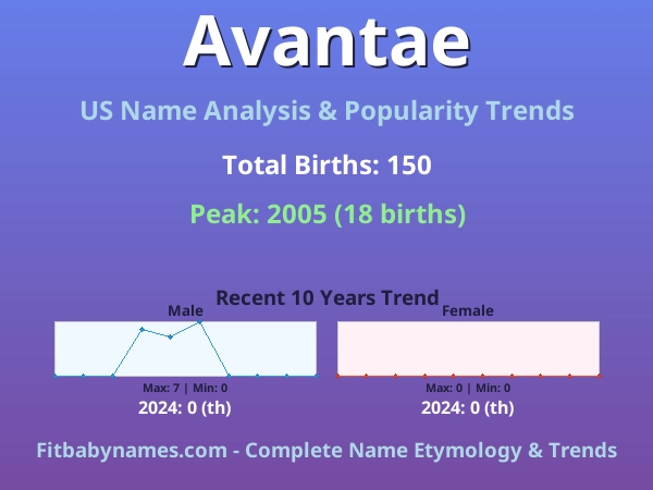 Infographic: Avantae name meaning, origin, and popularity trends in the United States (US baby name analysis chart)