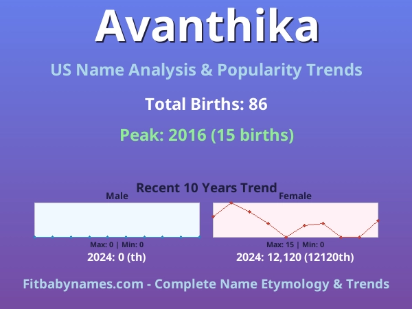 Infographic: Avanthika name meaning, origin, and popularity trends in the United States (US baby name analysis chart)