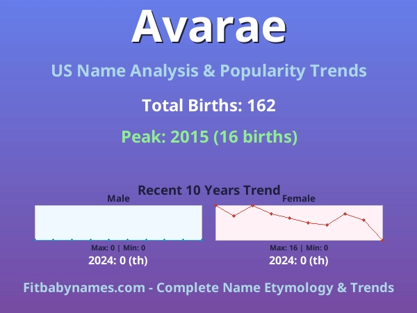 Infographic: Avarae name meaning, origin, and popularity trends in the United States (US baby name analysis chart)