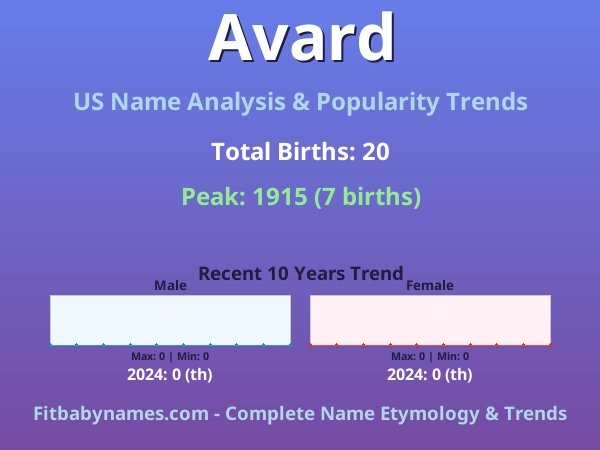 Infographic: Avard name meaning, origin, and popularity trends in the United States (US baby name analysis chart)