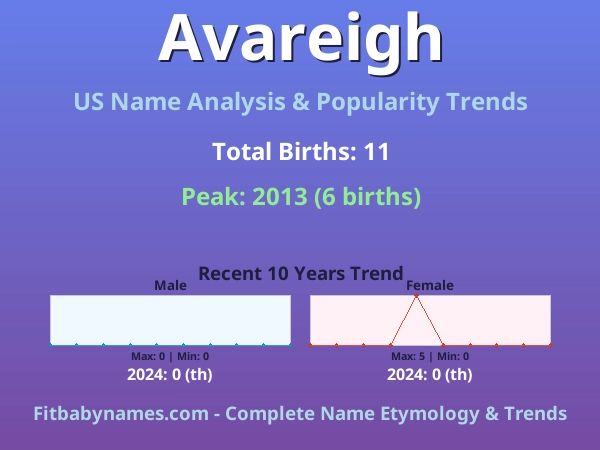 Infographic: Avareigh name meaning, origin, and popularity trends in the United States (US baby name analysis chart)