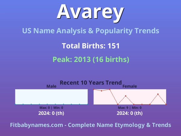 Infographic: Avarey name meaning, origin, and popularity trends in the United States (US baby name analysis chart)
