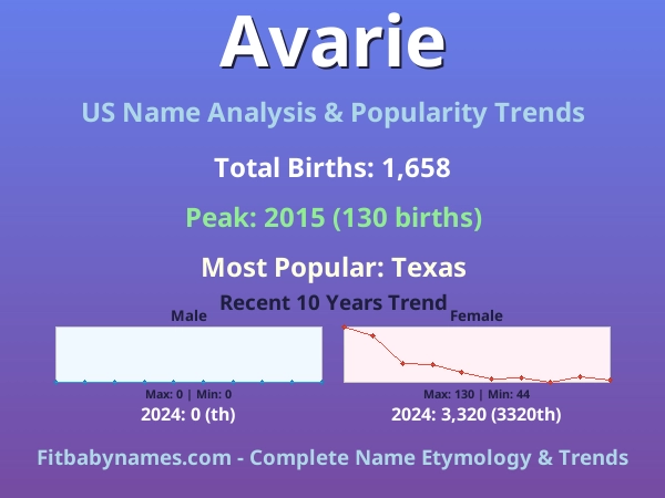 Infographic: Avarie name meaning, origin, and popularity trends in the United States (US baby name analysis chart)