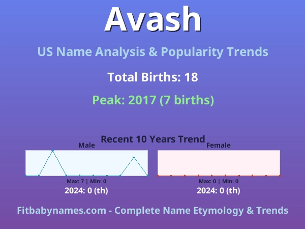 Infographic: Avash name meaning, origin, and popularity trends in the United States (US baby name analysis chart)
