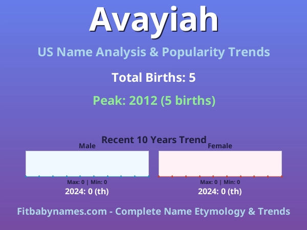 Infographic: Avayiah name meaning, origin, and popularity trends in the United States (US baby name analysis chart)