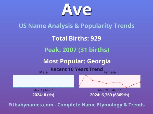 Infographic: Ave name meaning, origin, and popularity trends in the United States (US baby name analysis chart)