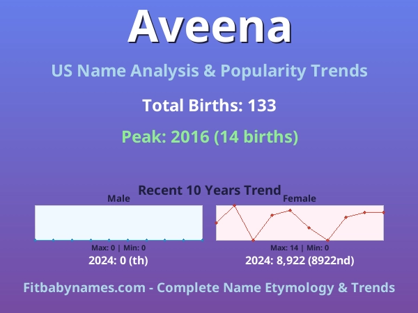 Infographic: Aveena name meaning, origin, and popularity trends in the United States (US baby name analysis chart)