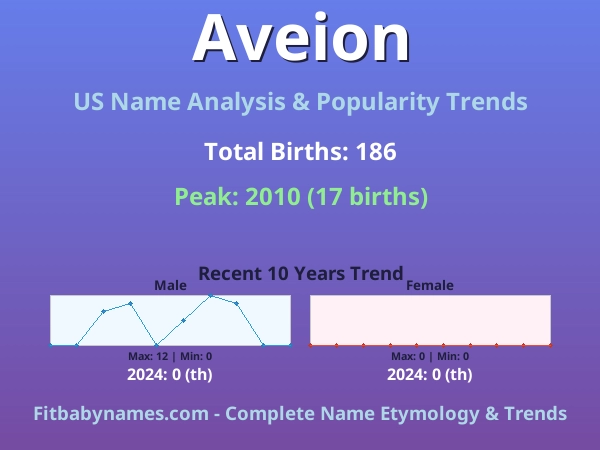 Infographic: Aveion name meaning, origin, and popularity trends in the United States (US baby name analysis chart)