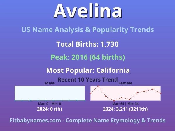 Infographic: Avelina name meaning, origin, and popularity trends in the United States (US baby name analysis chart)