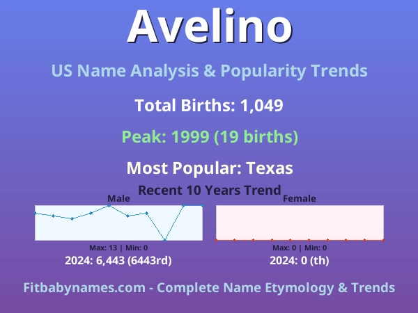 Infographic: Avelino name meaning, origin, and popularity trends in the United States (US baby name analysis chart)