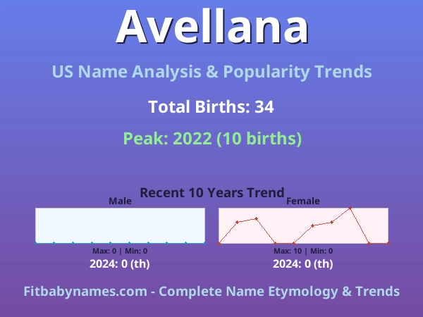 Infographic: Avellana name meaning, origin, and popularity trends in the United States (US baby name analysis chart)