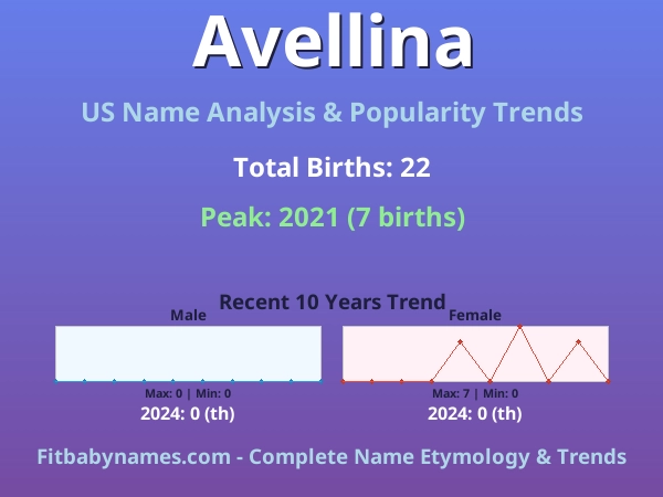 Infographic: Avellina name meaning, origin, and popularity trends in the United States (US baby name analysis chart)