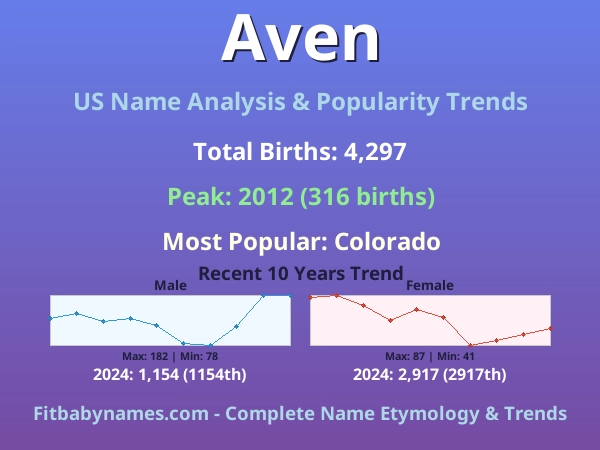 Infographic: Aven name meaning, origin, and popularity trends in the United States (US baby name analysis chart)
