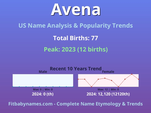 Infographic: Avena name meaning, origin, and popularity trends in the United States (US baby name analysis chart)