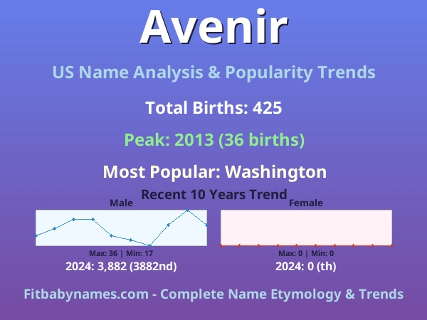 Infographic: Avenir name meaning, origin, and popularity trends in the United States (US baby name analysis chart)
