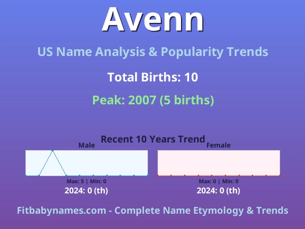 Infographic: Avenn name meaning, origin, and popularity trends in the United States (US baby name analysis chart)