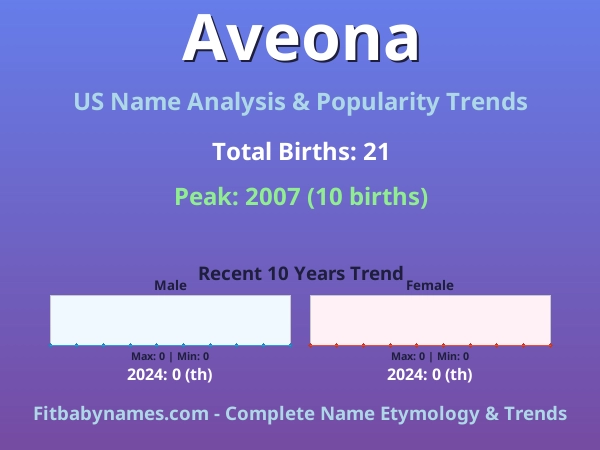 Infographic: Aveona name meaning, origin, and popularity trends in the United States (US baby name analysis chart)