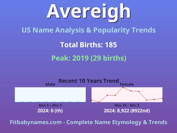 Infographic: Avereigh name meaning, origin, and popularity trends in the United States (US baby name analysis chart)