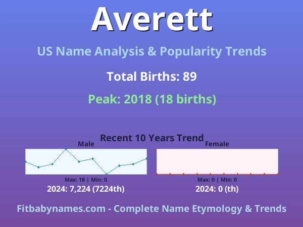 Infographic: Averett name meaning, origin, and popularity trends in the United States (US baby name analysis chart)