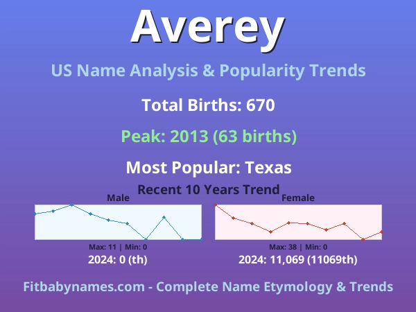 Infographic: Averey name meaning, origin, and popularity trends in the United States (US baby name analysis chart)