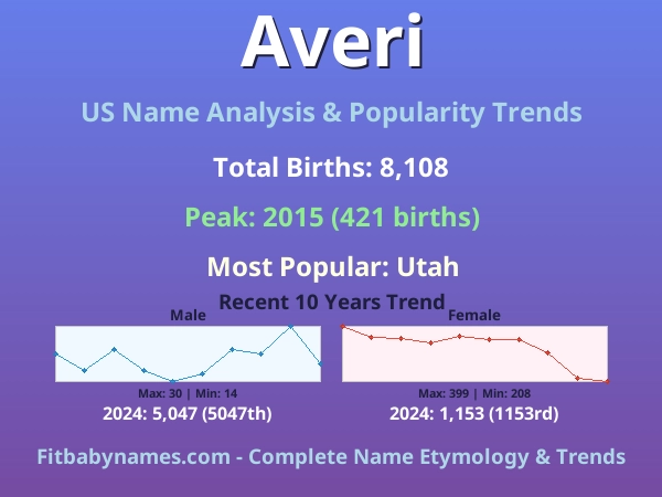 Infographic: Averi name meaning, origin, and popularity trends in the United States (US baby name analysis chart)
