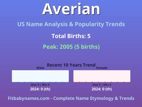 Infographic: Averian name meaning, origin, and popularity trends in the United States (US baby name analysis chart)