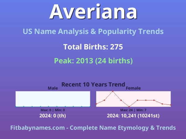 Infographic: Averiana name meaning, origin, and popularity trends in the United States (US baby name analysis chart)